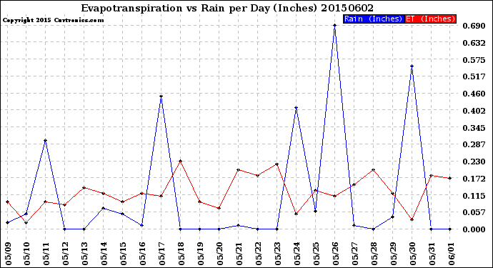 Milwaukee Weather Evapotranspiration<br>vs Rain per Day<br>(Inches)