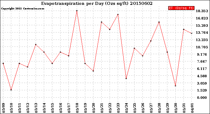 Milwaukee Weather Evapotranspiration<br>per Day (Ozs sq/ft)