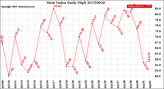 Milwaukee Weather Heat Index<br>Daily High