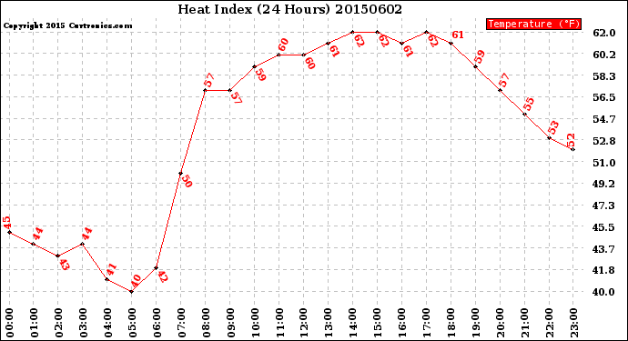 Milwaukee Weather Heat Index<br>(24 Hours)