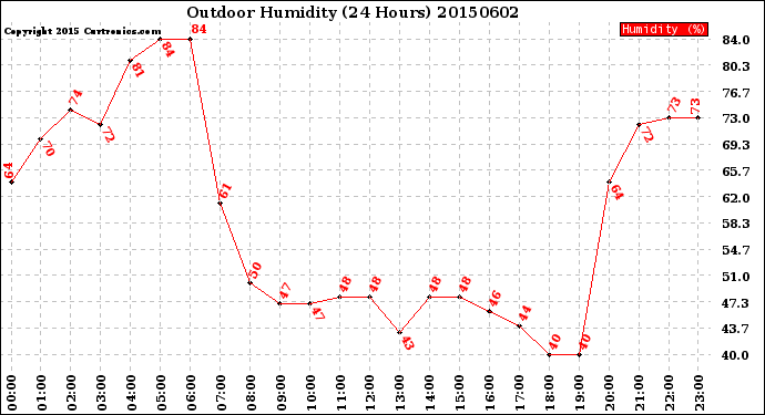 Milwaukee Weather Outdoor Humidity<br>(24 Hours)