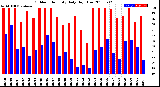 Milwaukee Weather Outdoor Humidity<br>Daily High/Low