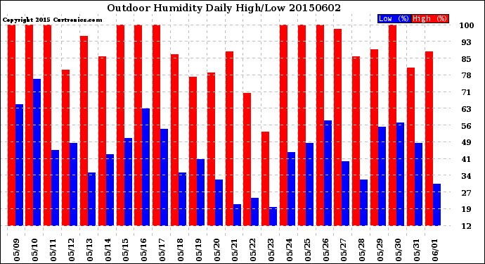 Milwaukee Weather Outdoor Humidity<br>Daily High/Low