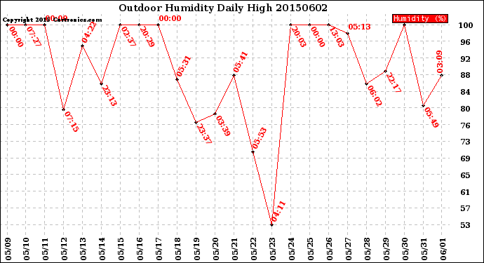 Milwaukee Weather Outdoor Humidity<br>Daily High