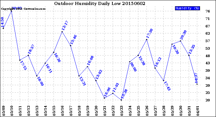 Milwaukee Weather Outdoor Humidity<br>Daily Low