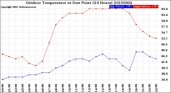 Milwaukee Weather Outdoor Temperature<br>vs Dew Point<br>(24 Hours)