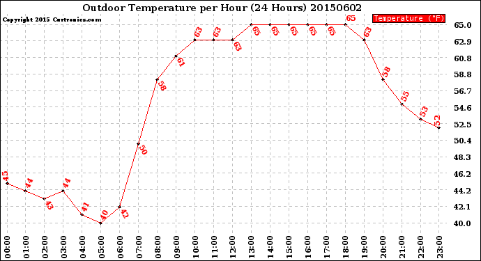 Milwaukee Weather Outdoor Temperature<br>per Hour<br>(24 Hours)