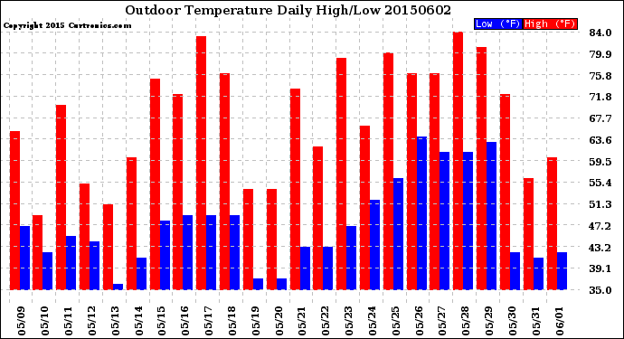 Milwaukee Weather Outdoor Temperature<br>Daily High/Low