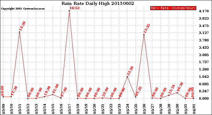 Milwaukee Weather Rain Rate<br>Daily High