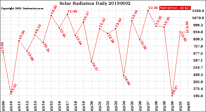 Milwaukee Weather Solar Radiation<br>Daily