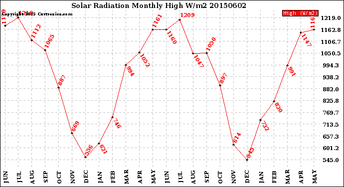 Milwaukee Weather Solar Radiation<br>Monthly High W/m2