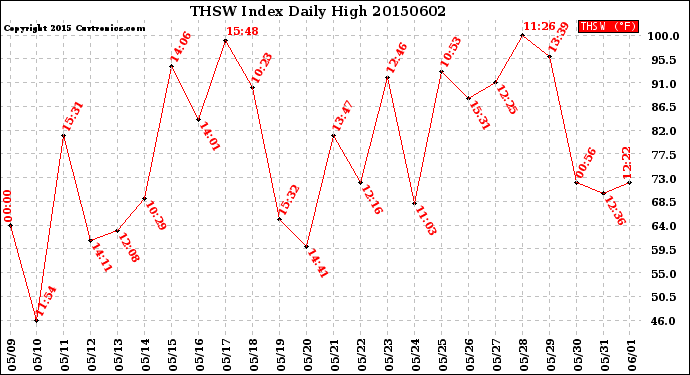 Milwaukee Weather THSW Index<br>Daily High