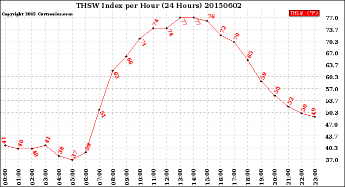 Milwaukee Weather THSW Index<br>per Hour<br>(24 Hours)