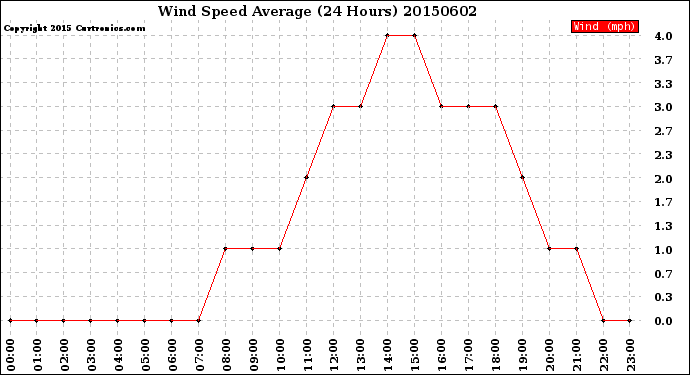 Milwaukee Weather Wind Speed<br>Average<br>(24 Hours)