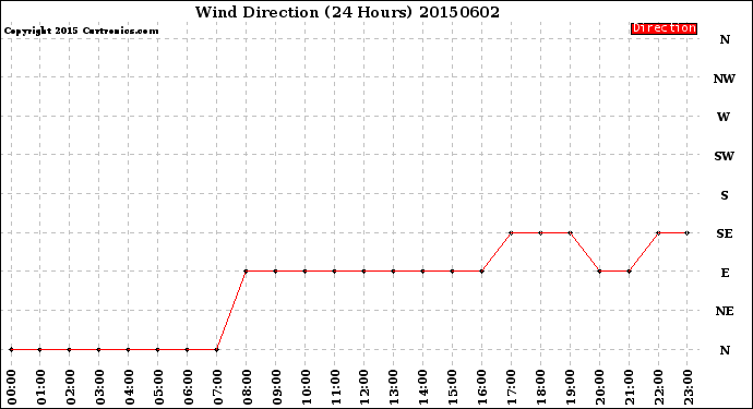 Milwaukee Weather Wind Direction<br>(24 Hours)