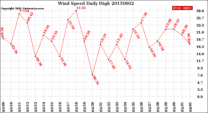 Milwaukee Weather Wind Speed<br>Daily High