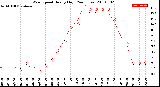 Milwaukee Weather Wind Speed<br>Hourly High<br>(24 Hours)