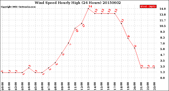 Milwaukee Weather Wind Speed<br>Hourly High<br>(24 Hours)