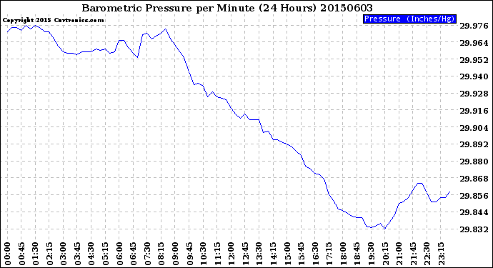 Milwaukee Weather Barometric Pressure<br>per Minute<br>(24 Hours)