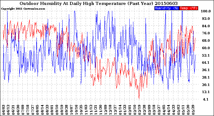 Milwaukee Weather Outdoor Humidity<br>At Daily High<br>Temperature<br>(Past Year)