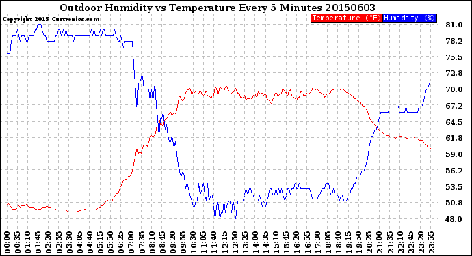 Milwaukee Weather Outdoor Humidity<br>vs Temperature<br>Every 5 Minutes