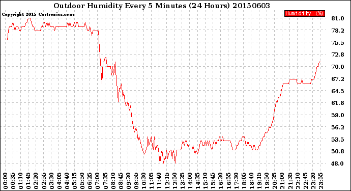 Milwaukee Weather Outdoor Humidity<br>Every 5 Minutes<br>(24 Hours)