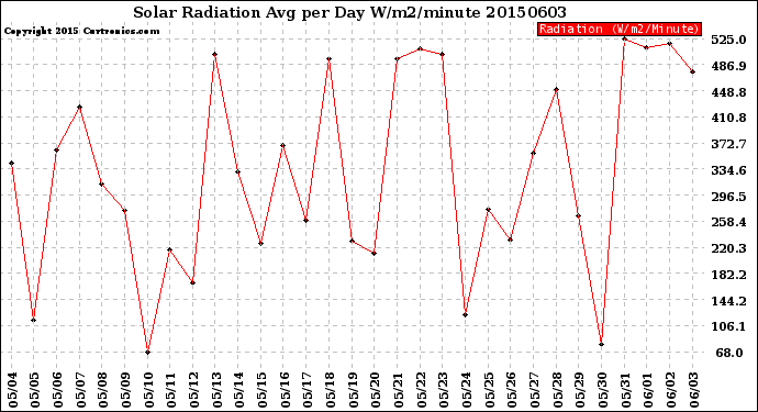 Milwaukee Weather Solar Radiation<br>Avg per Day W/m2/minute