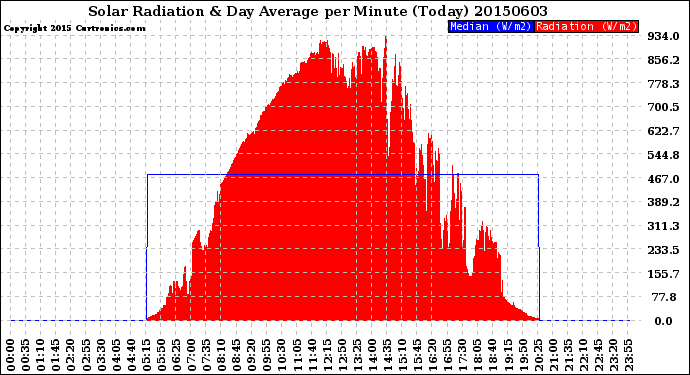 Milwaukee Weather Solar Radiation<br>& Day Average<br>per Minute<br>(Today)