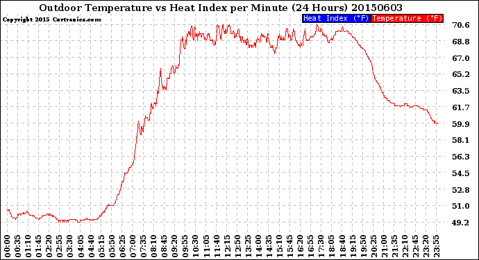 Milwaukee Weather Outdoor Temperature<br>vs Heat Index<br>per Minute<br>(24 Hours)