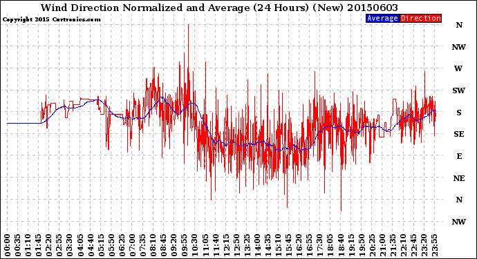 Milwaukee Weather Wind Direction<br>Normalized and Average<br>(24 Hours) (New)