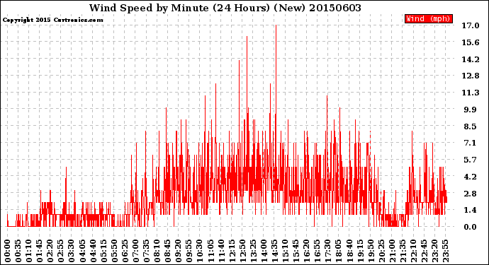 Milwaukee Weather Wind Speed<br>by Minute<br>(24 Hours) (New)