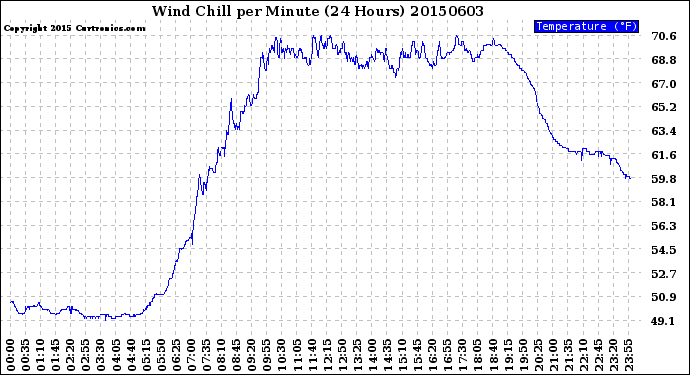 Milwaukee Weather Wind Chill<br>per Minute<br>(24 Hours)