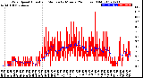 Milwaukee Weather Wind Speed<br>Actual and Median<br>by Minute<br>(24 Hours) (Old)