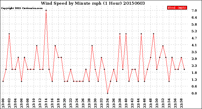 Milwaukee Weather Wind Speed<br>by Minute mph<br>(1 Hour)