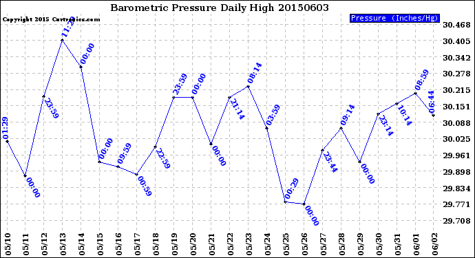 Milwaukee Weather Barometric Pressure<br>Daily High