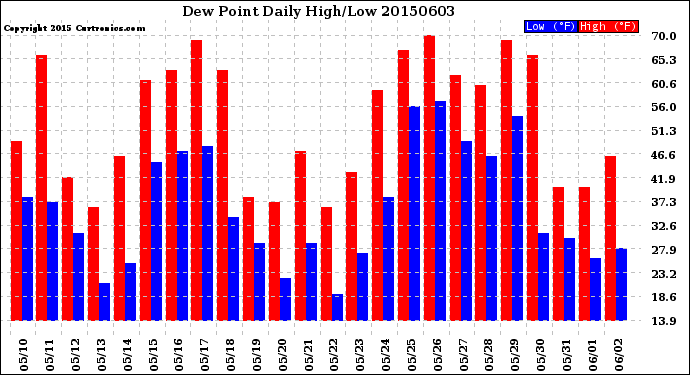 Milwaukee Weather Dew Point<br>Daily High/Low