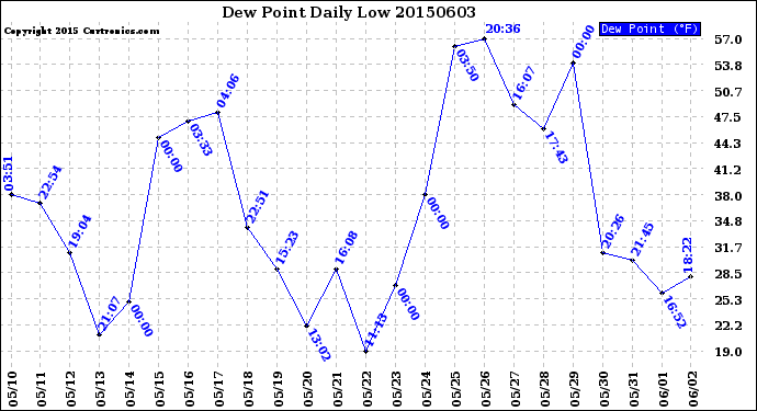 Milwaukee Weather Dew Point<br>Daily Low