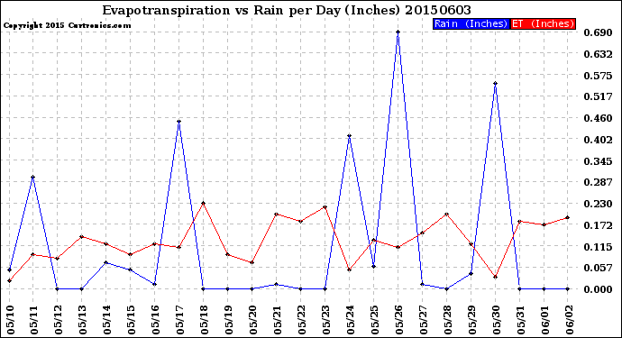 Milwaukee Weather Evapotranspiration<br>vs Rain per Day<br>(Inches)