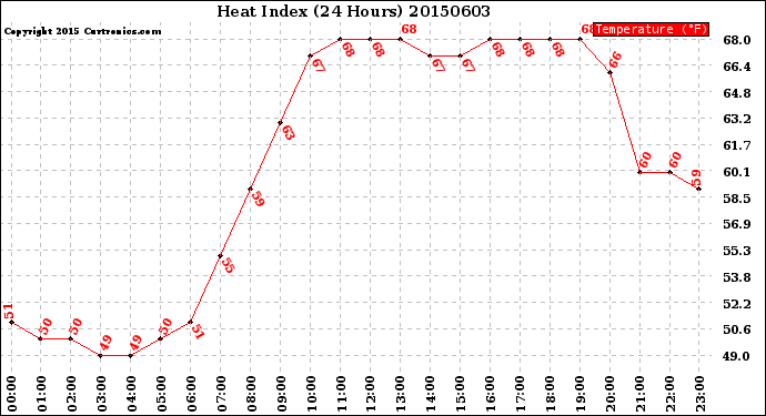 Milwaukee Weather Heat Index<br>(24 Hours)