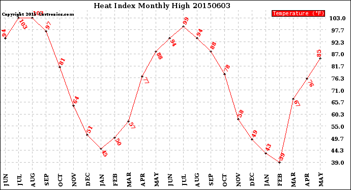 Milwaukee Weather Heat Index<br>Monthly High