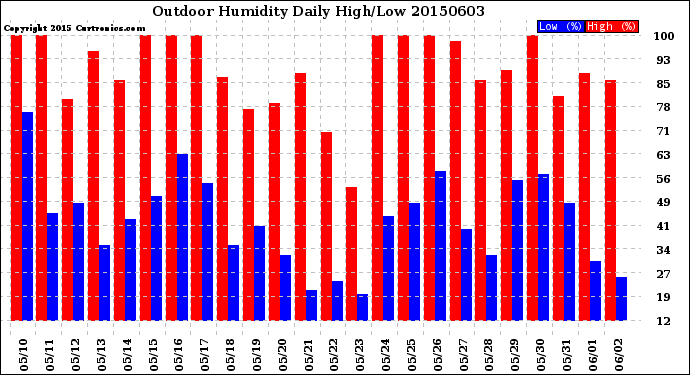 Milwaukee Weather Outdoor Humidity<br>Daily High/Low