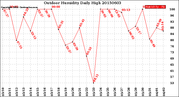 Milwaukee Weather Outdoor Humidity<br>Daily High