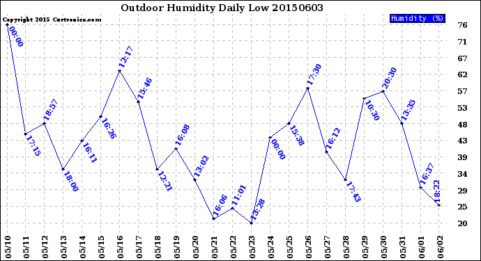 Milwaukee Weather Outdoor Humidity<br>Daily Low