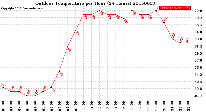 Milwaukee Weather Outdoor Temperature<br>per Hour<br>(24 Hours)