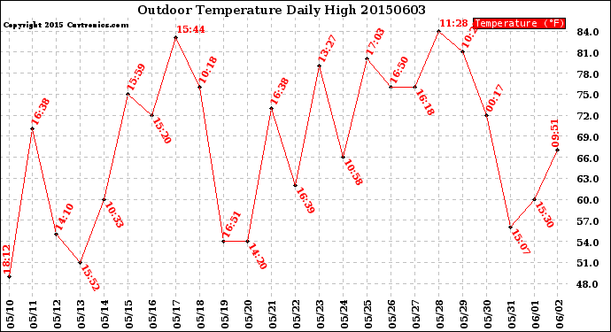 Milwaukee Weather Outdoor Temperature<br>Daily High