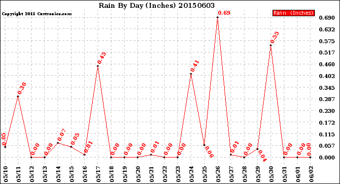 Milwaukee Weather Rain<br>By Day<br>(Inches)