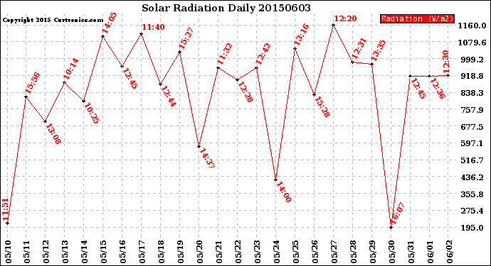 Milwaukee Weather Solar Radiation<br>Daily