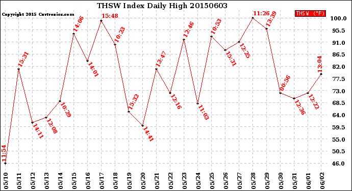 Milwaukee Weather THSW Index<br>Daily High