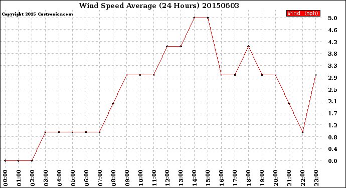 Milwaukee Weather Wind Speed<br>Average<br>(24 Hours)