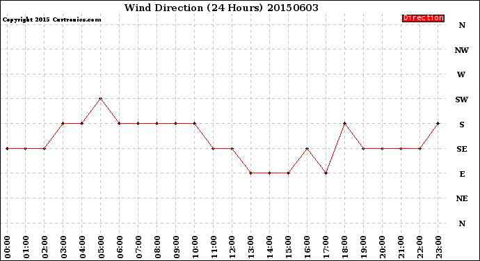 Milwaukee Weather Wind Direction<br>(24 Hours)